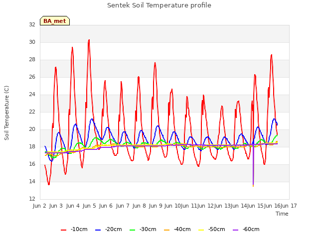 plot of Sentek Soil Temperature profile