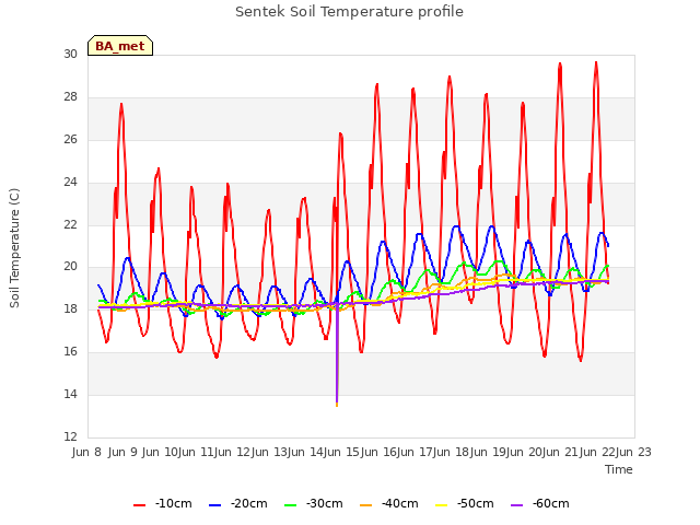 plot of Sentek Soil Temperature profile