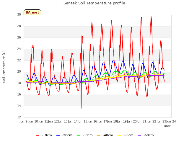 plot of Sentek Soil Temperature profile