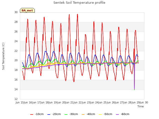 plot of Sentek Soil Temperature profile