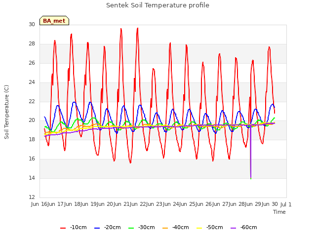 plot of Sentek Soil Temperature profile