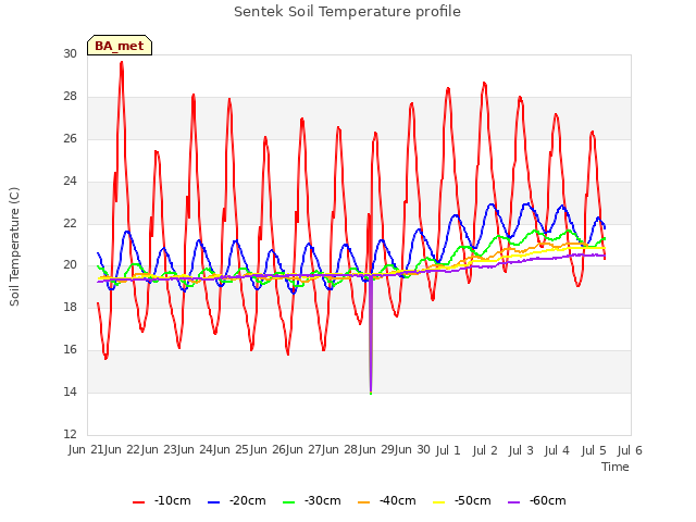 plot of Sentek Soil Temperature profile