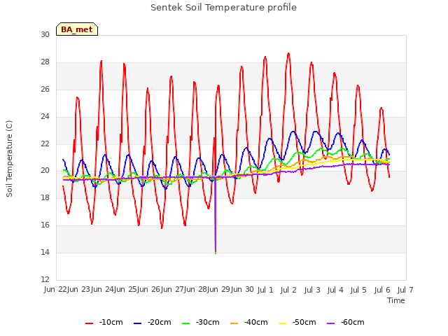 plot of Sentek Soil Temperature profile