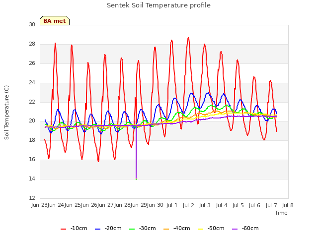 plot of Sentek Soil Temperature profile