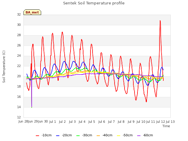 plot of Sentek Soil Temperature profile