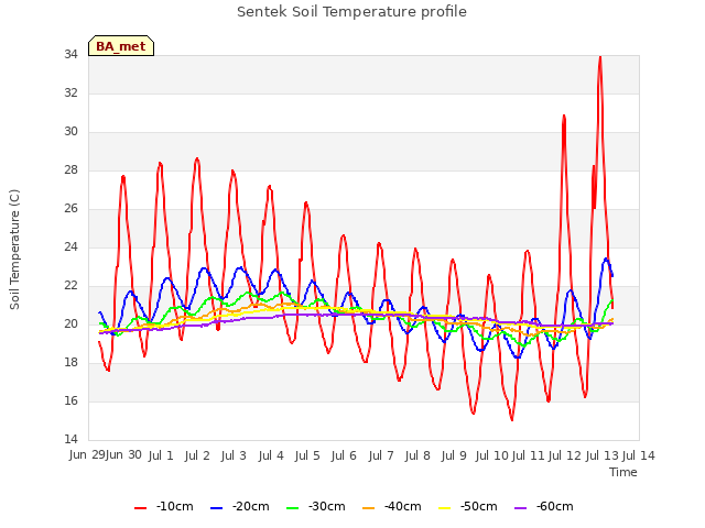 plot of Sentek Soil Temperature profile