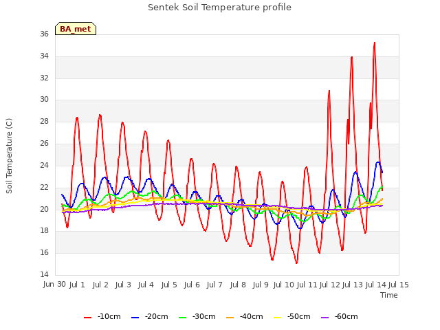 plot of Sentek Soil Temperature profile