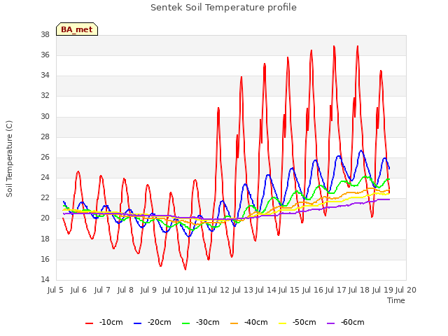 plot of Sentek Soil Temperature profile