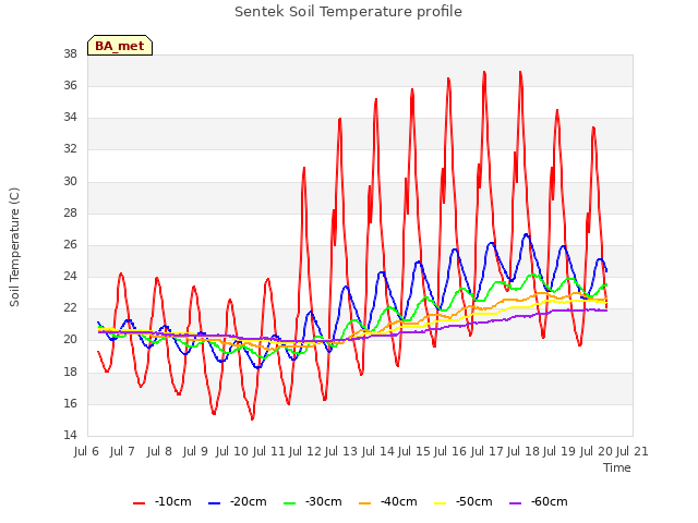 plot of Sentek Soil Temperature profile