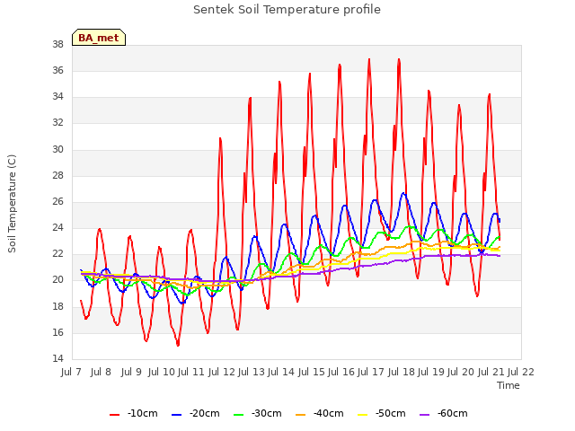 plot of Sentek Soil Temperature profile