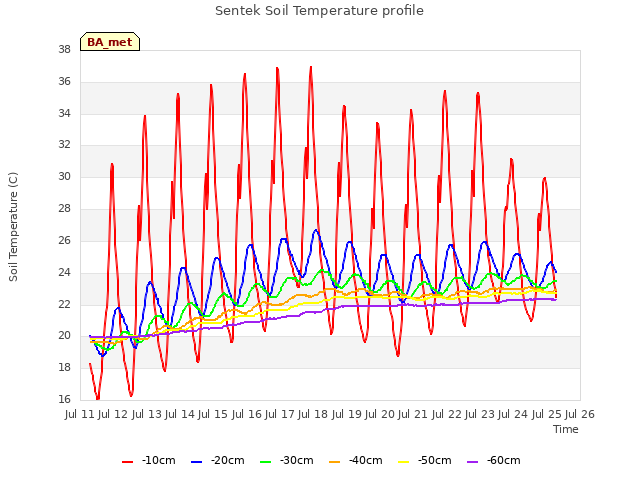 plot of Sentek Soil Temperature profile