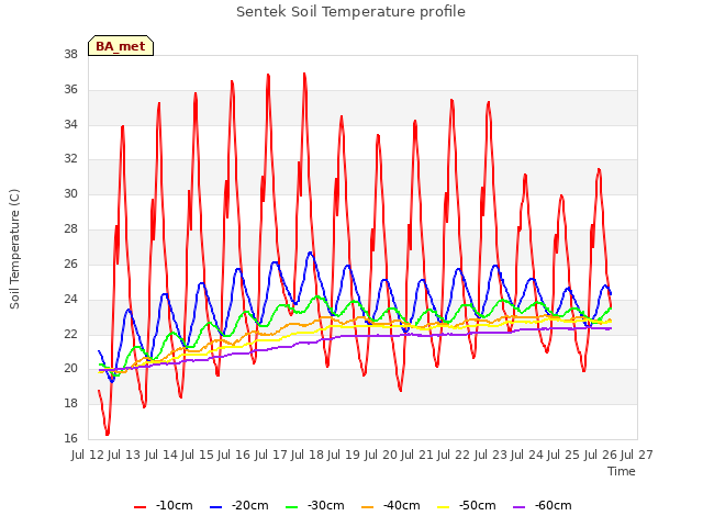 plot of Sentek Soil Temperature profile