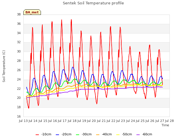 plot of Sentek Soil Temperature profile