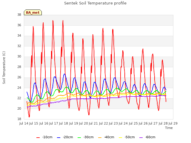 plot of Sentek Soil Temperature profile