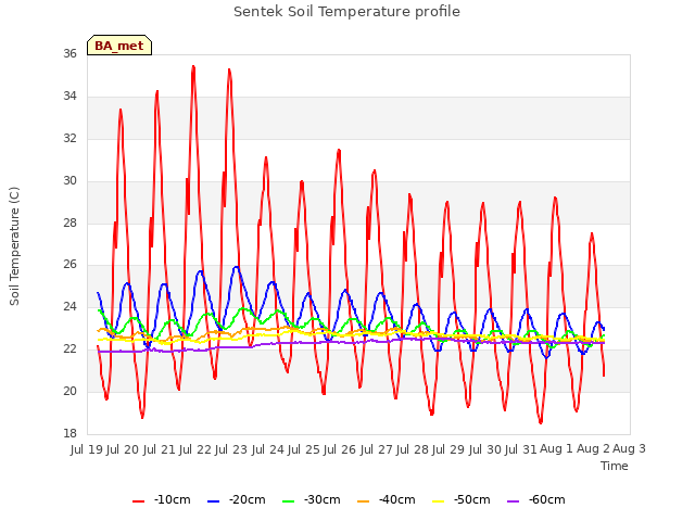 plot of Sentek Soil Temperature profile