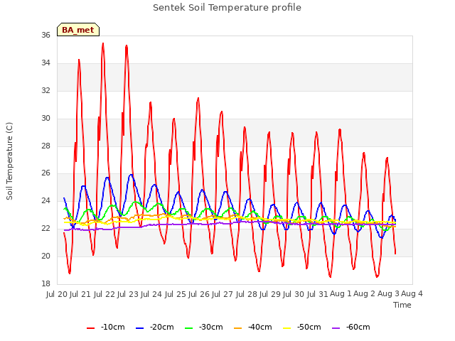 plot of Sentek Soil Temperature profile