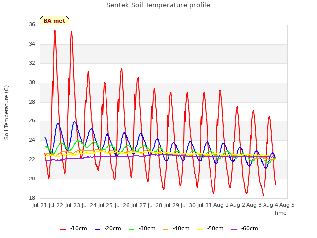 plot of Sentek Soil Temperature profile