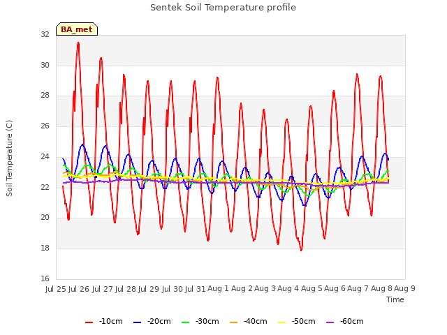 plot of Sentek Soil Temperature profile