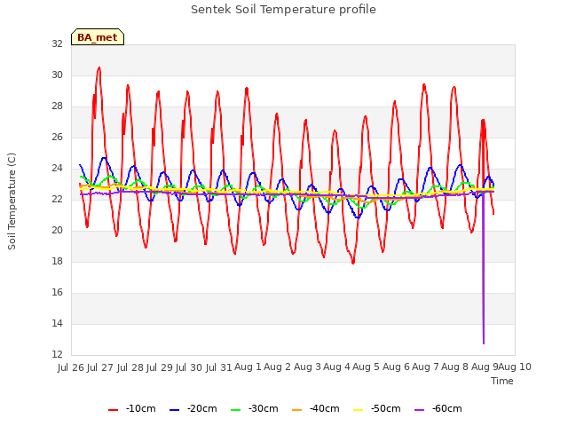 plot of Sentek Soil Temperature profile