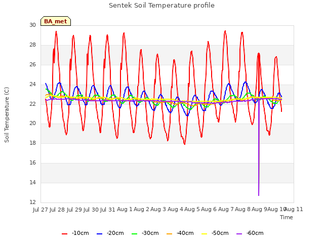 plot of Sentek Soil Temperature profile