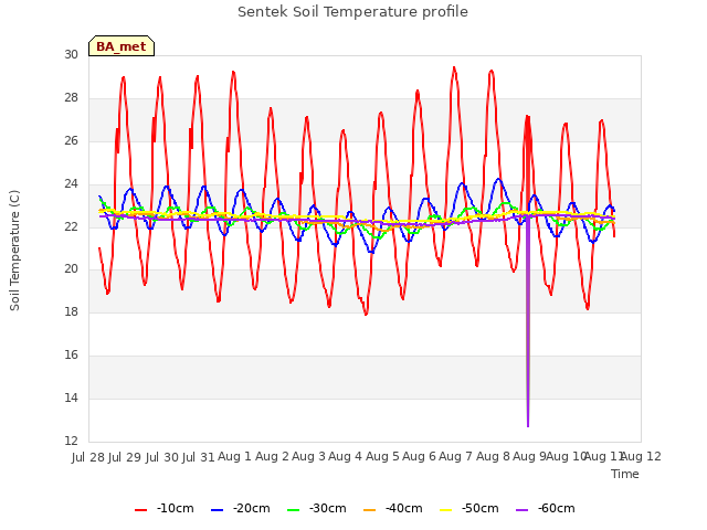 plot of Sentek Soil Temperature profile