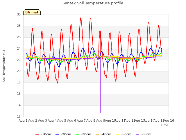 plot of Sentek Soil Temperature profile