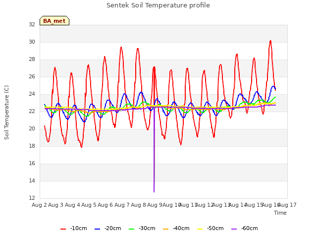 plot of Sentek Soil Temperature profile