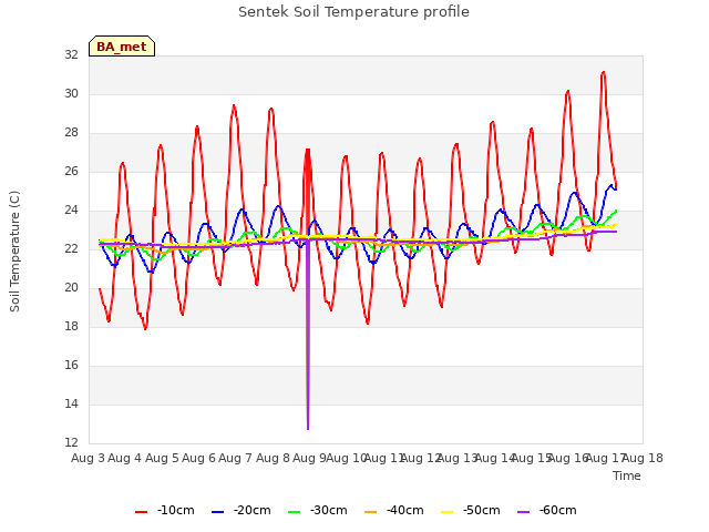 plot of Sentek Soil Temperature profile