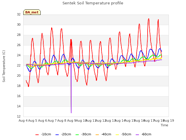 plot of Sentek Soil Temperature profile