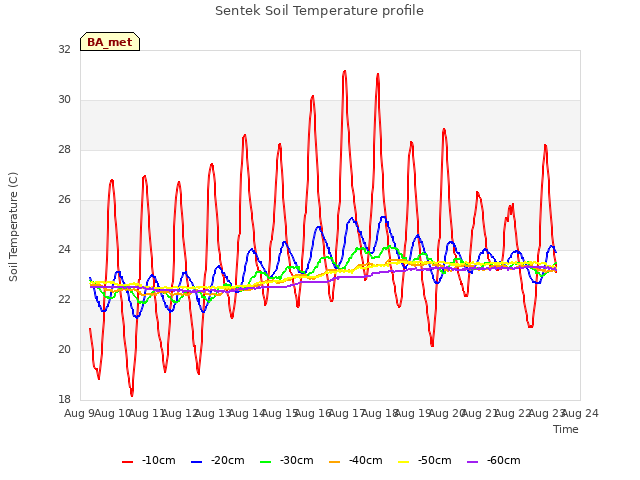 plot of Sentek Soil Temperature profile