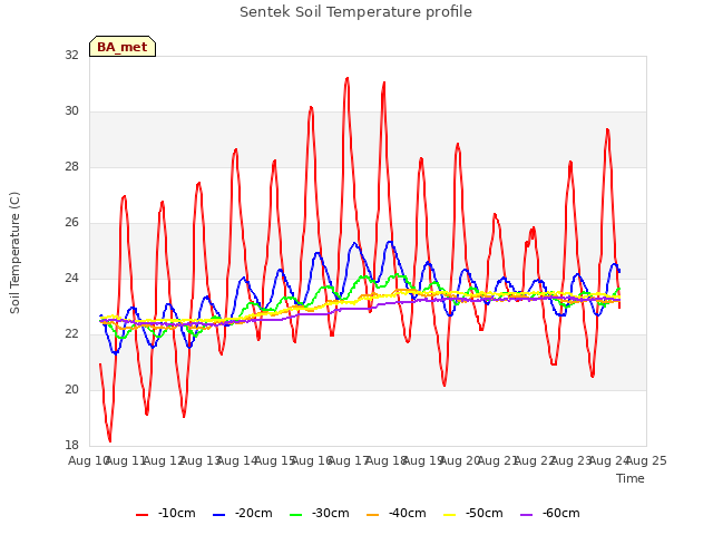 plot of Sentek Soil Temperature profile