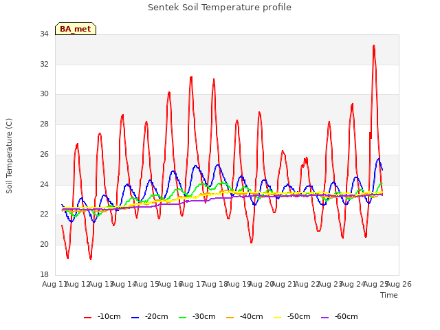 plot of Sentek Soil Temperature profile