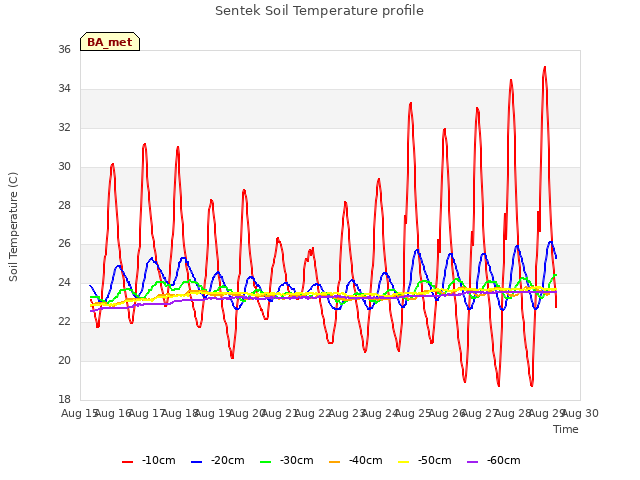 plot of Sentek Soil Temperature profile