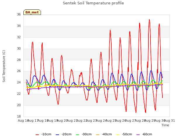 plot of Sentek Soil Temperature profile