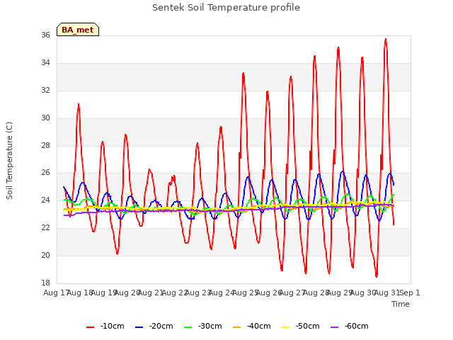 plot of Sentek Soil Temperature profile