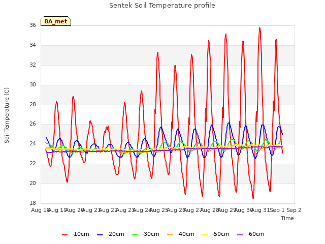 plot of Sentek Soil Temperature profile