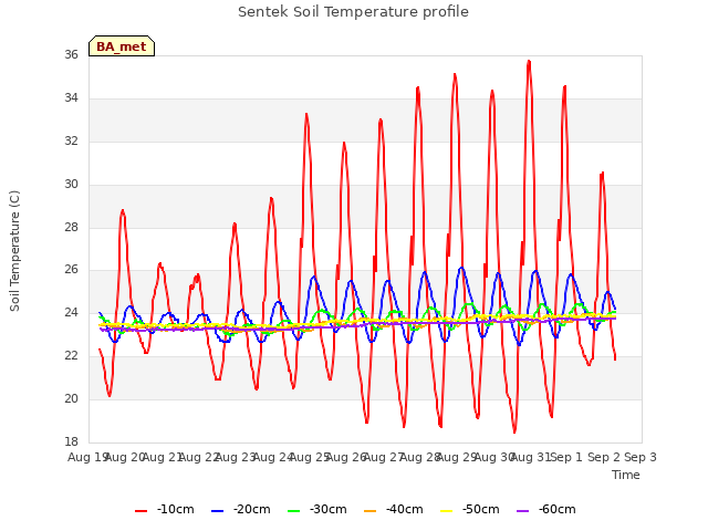 plot of Sentek Soil Temperature profile