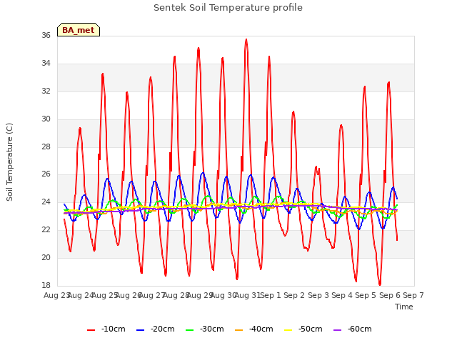 plot of Sentek Soil Temperature profile