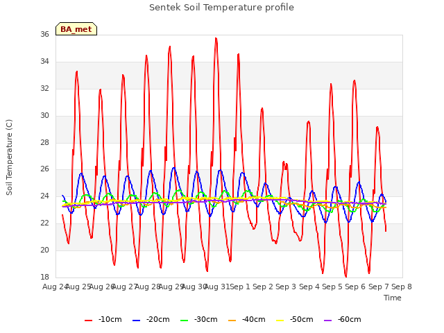 plot of Sentek Soil Temperature profile