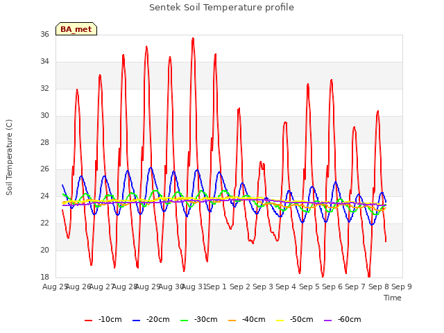 plot of Sentek Soil Temperature profile