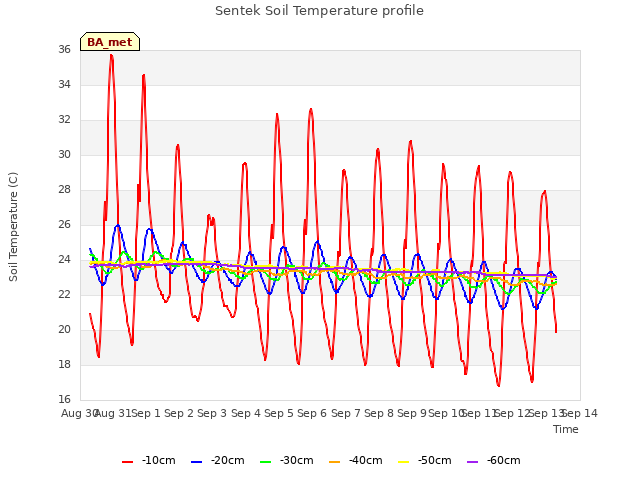 plot of Sentek Soil Temperature profile