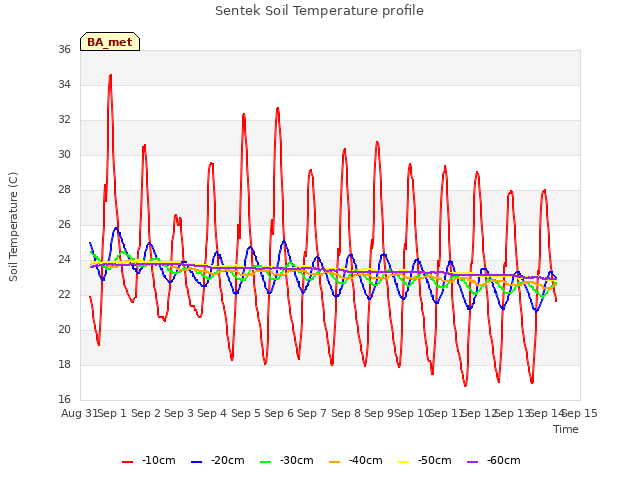 plot of Sentek Soil Temperature profile