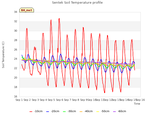 plot of Sentek Soil Temperature profile