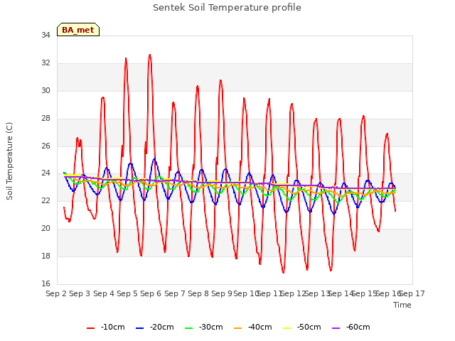 plot of Sentek Soil Temperature profile