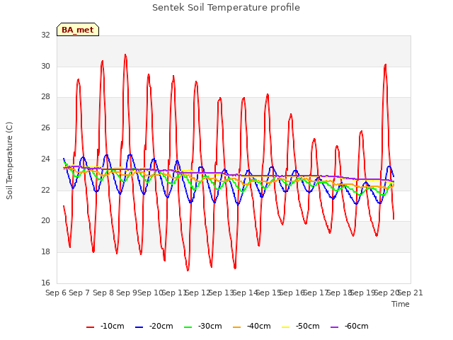 plot of Sentek Soil Temperature profile