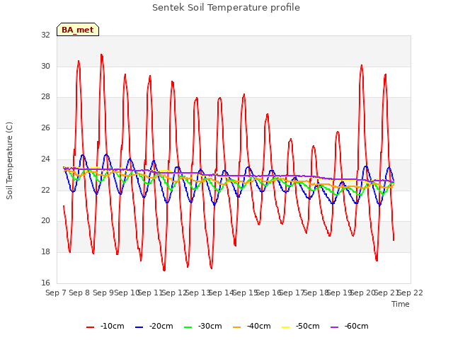 plot of Sentek Soil Temperature profile