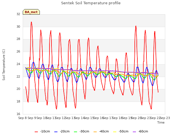 plot of Sentek Soil Temperature profile