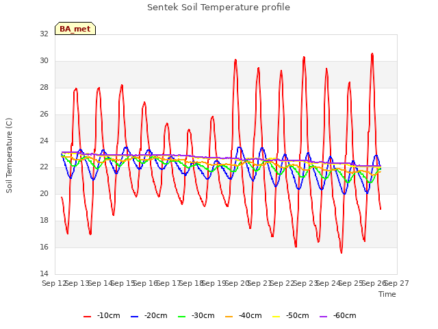 plot of Sentek Soil Temperature profile