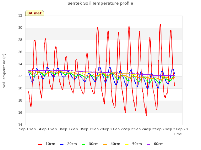 plot of Sentek Soil Temperature profile