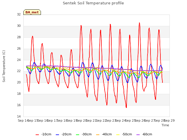 plot of Sentek Soil Temperature profile